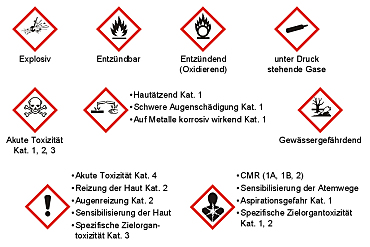 Gefahrenpiktogramme gemäß CLP-Verordnung